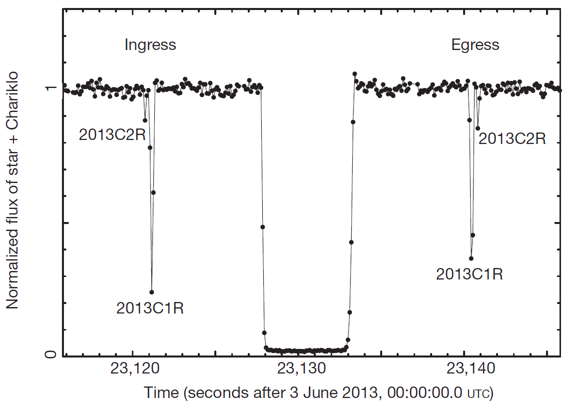 Chariklo occulation data.