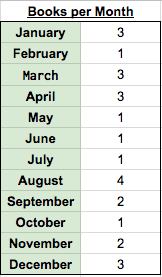 2017 Book Per Month Stats