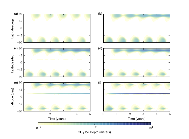 A figure from Soto et al., 2015, showing the zonal mean deposition of CO$_{2}$ for different obliquities (see Soto et al., 2015, for details).